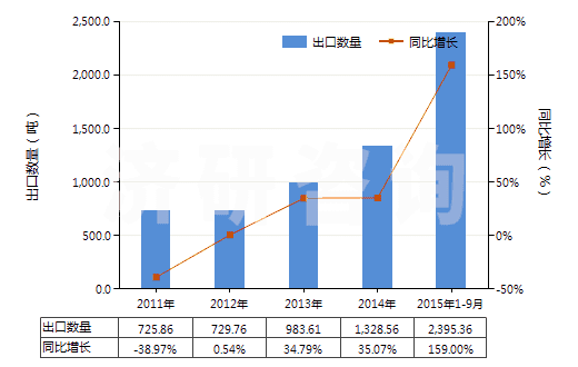 2011-2015年9月中國香茅油(包括浸膏及凈油)(HS33012920)出口量及增速統(tǒng)計